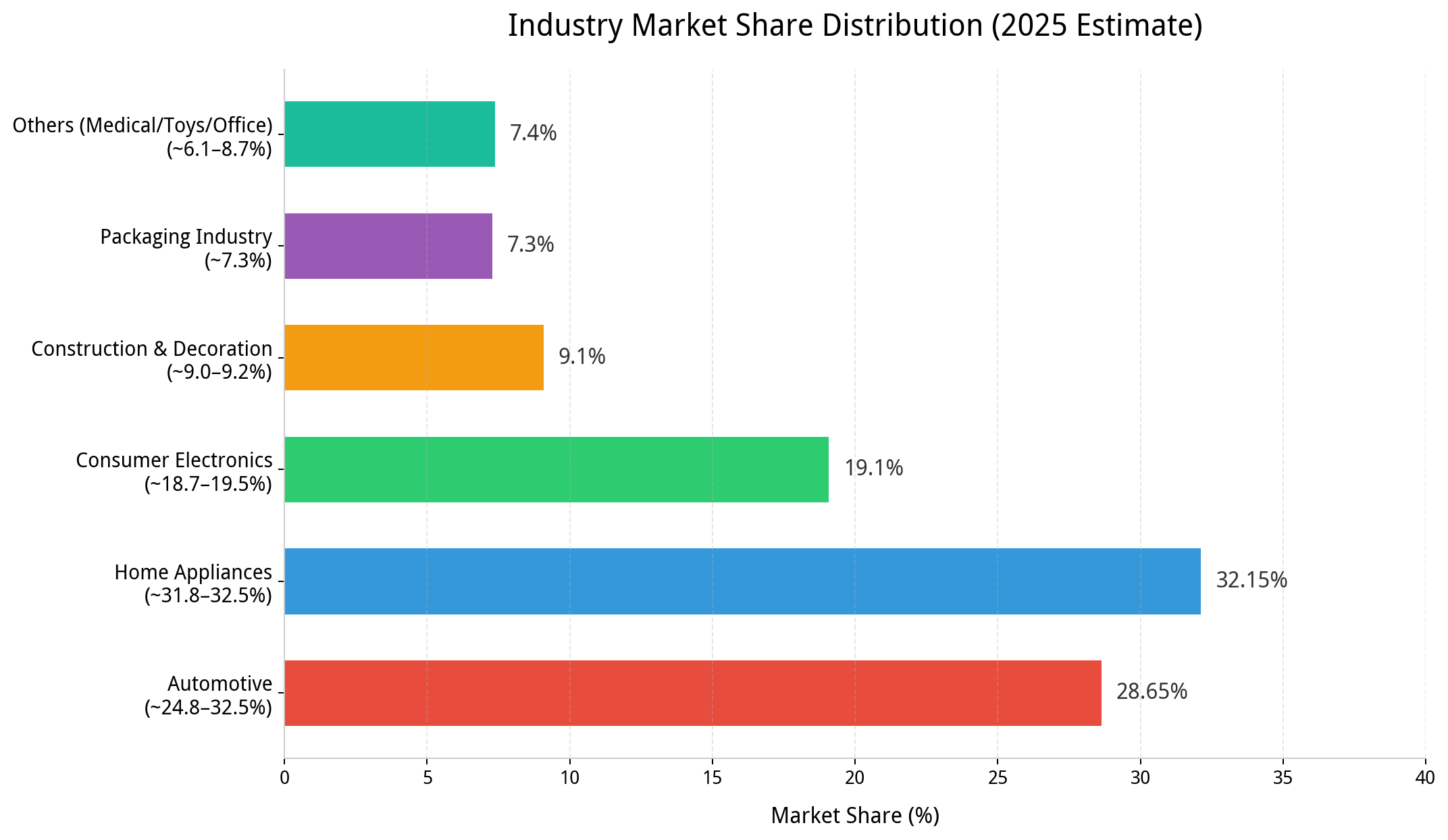 Pourcentage d'utilisation des équipements de peinture par pulvérisation selon le secteur industriel
